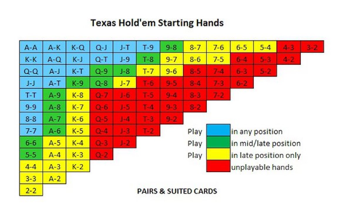 Texas hold'em stratēģija